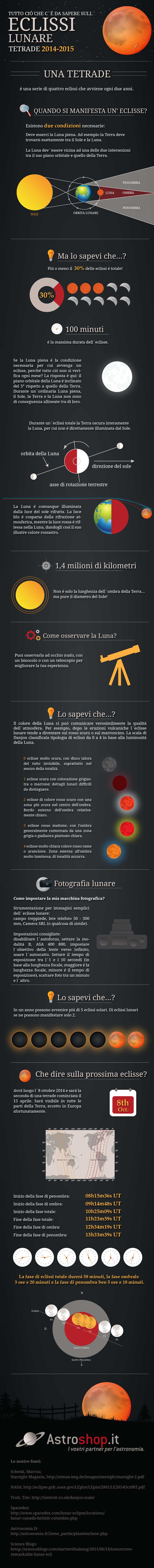 Infographic: understanding lunar eclipses