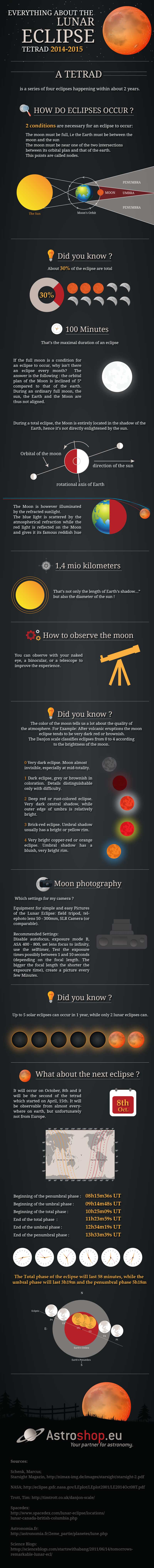 Infographic: understanding lunar eclipses