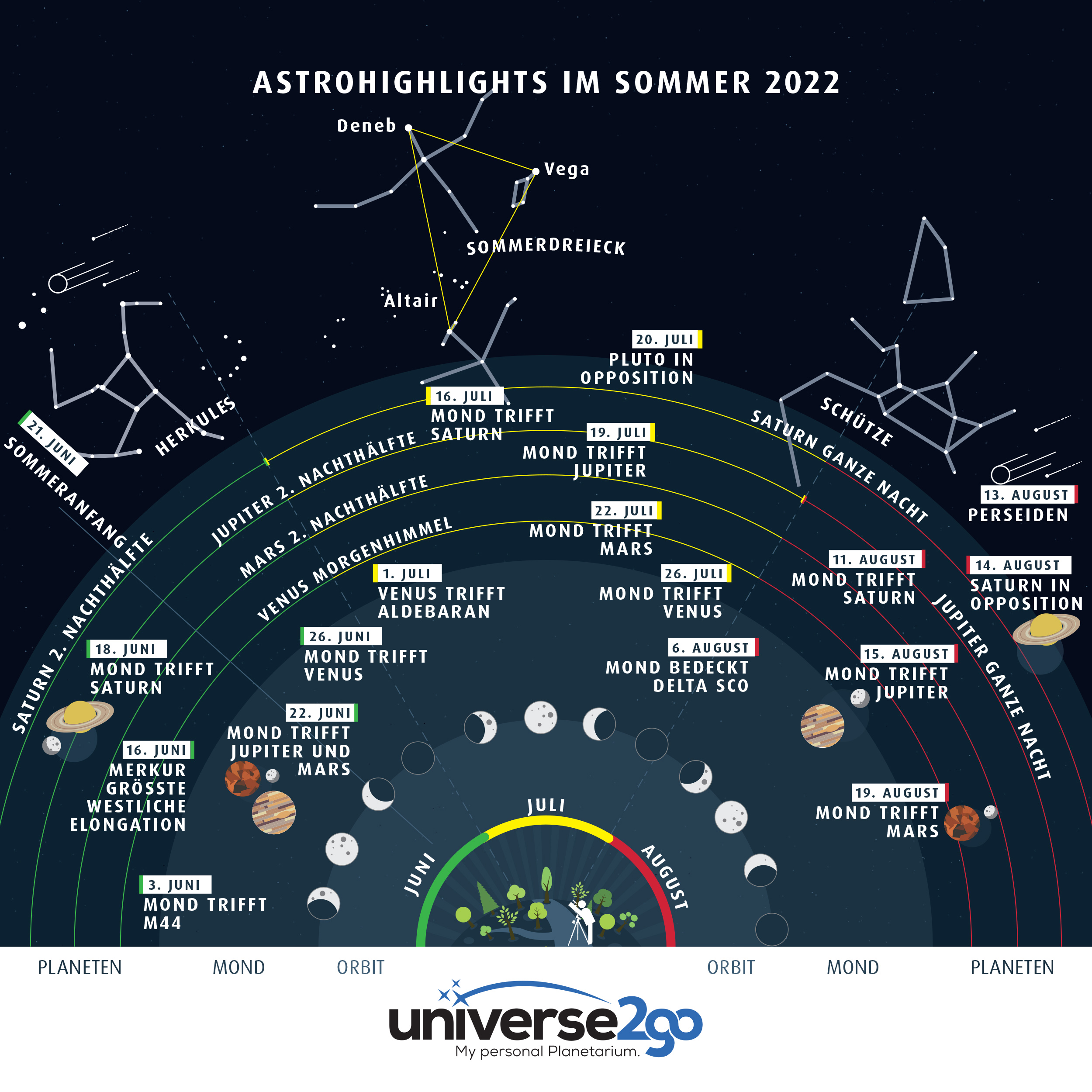 Infografik Astrohighlights Sommer 2022