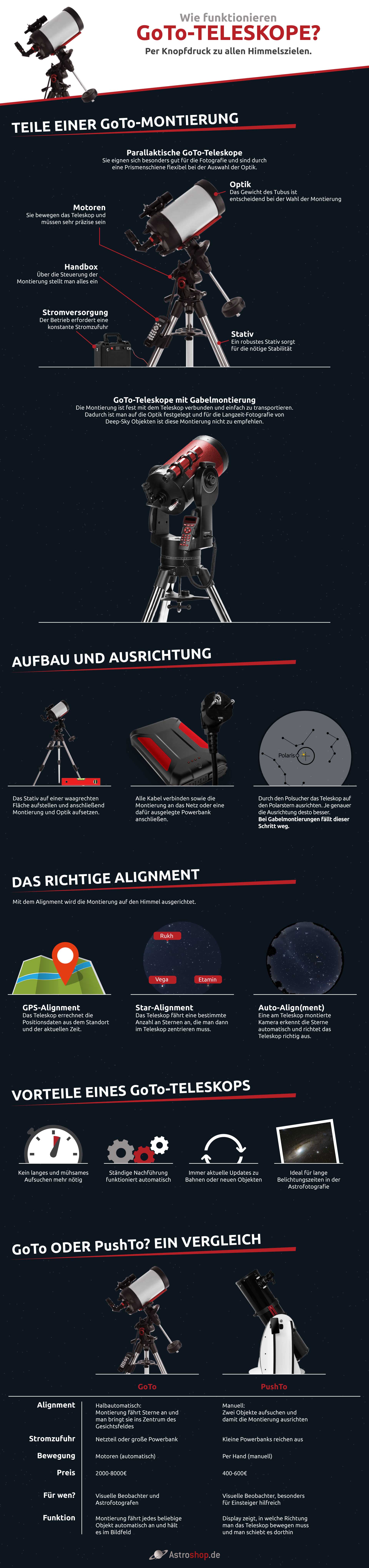 Infografik Goto Teleskope