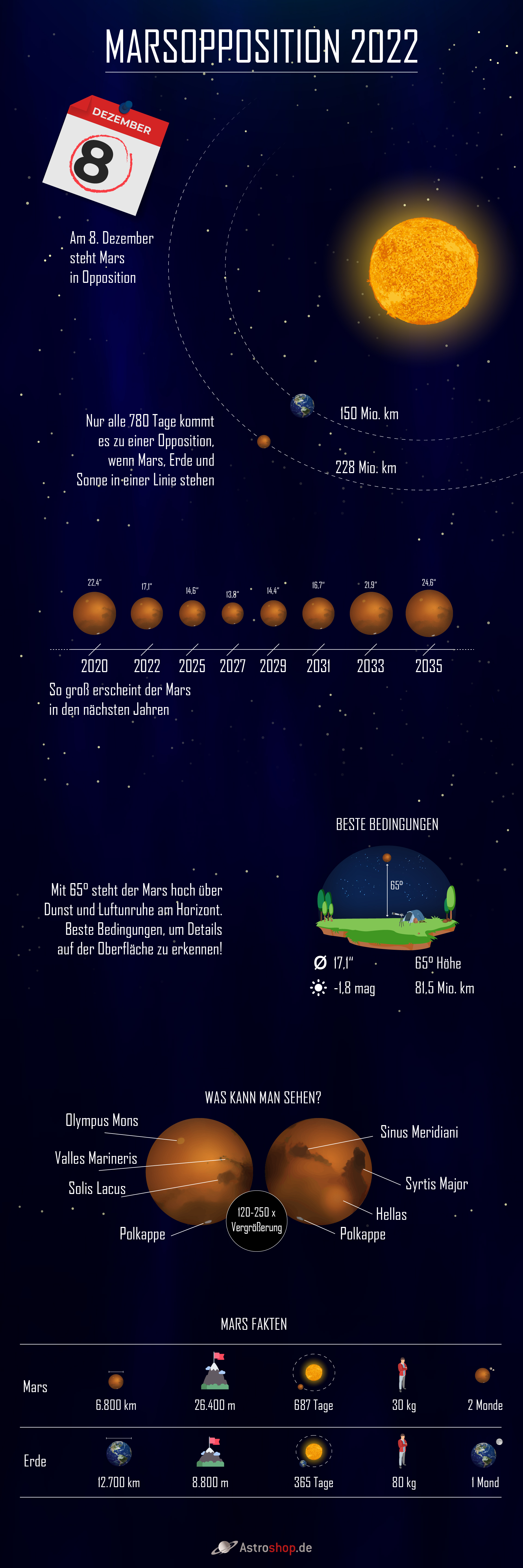 Marsopposition 2022 DE Infographic