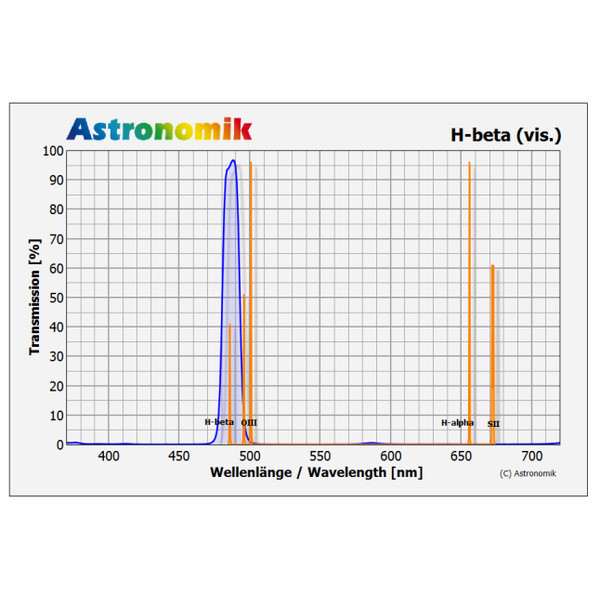 Astronomik Filtro H-beta 1.25''