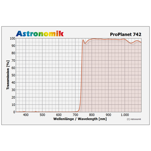 Astronomik Filtro ProPlanet 742 Clip-Filter EOS R XL
