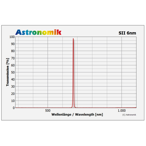 Astronomik Filtro SII 6nm CCD 31mm