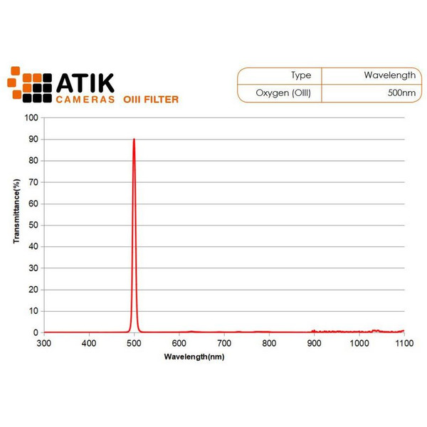 Atik Filtro Narrow Band Filter Set 1.25"