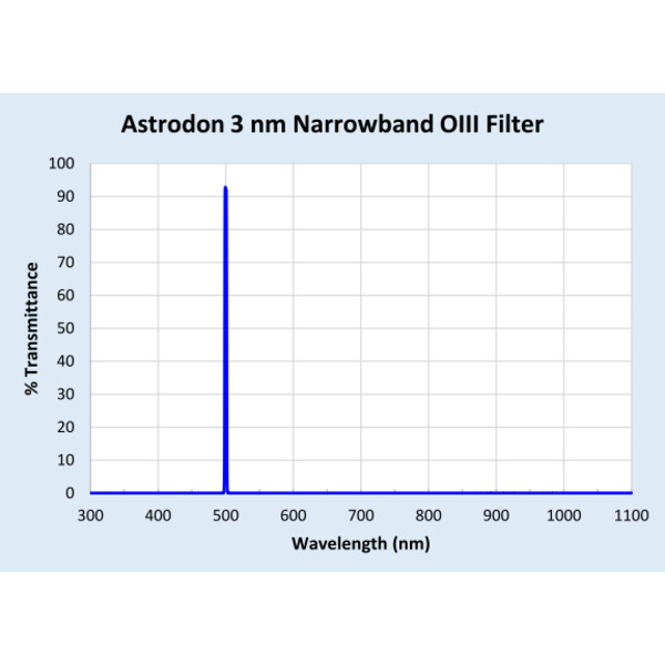Astrodon Filtro O-III 50x50mm
