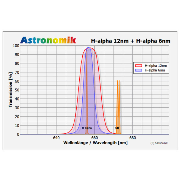 Astronomik Filtro H-alpha 12nm CCD MaxFR 1,25"