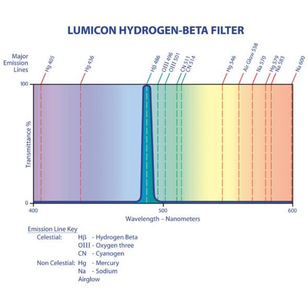 Lumicon Filtro H-Beta 2''