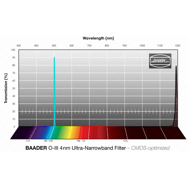 Baader Filter OIII CMOS Ultra-Narrowband 50x50mm