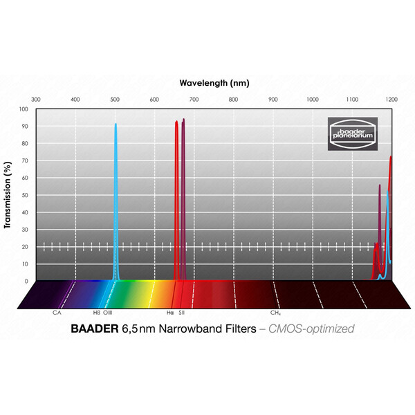 Baader Filter H-alpha/OIII/SII CMOS Narrowband 65x65mm