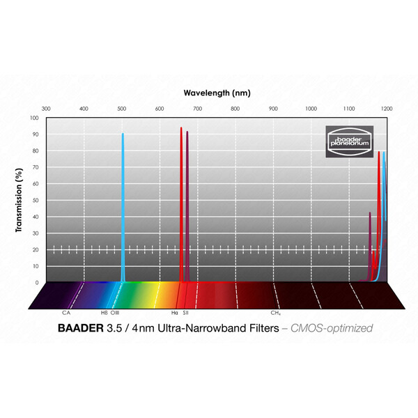 Baader Filtro H-alpha/OIII/SII CMOS Ultra-Narrowband 50x50mm