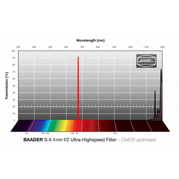 Baader Filtro SII CMOS f/2 Ultra-Highspeed 2"
