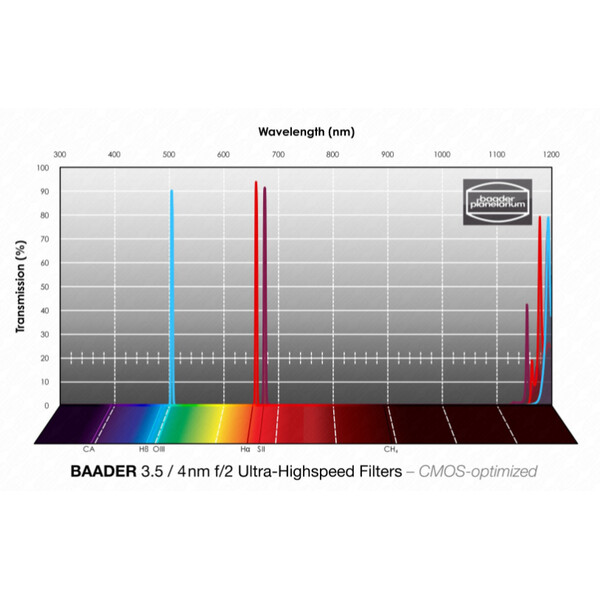 Baader Filtro H-alpha/OIII/SII CMOS f/2 Ultra-Highspeed 31mm