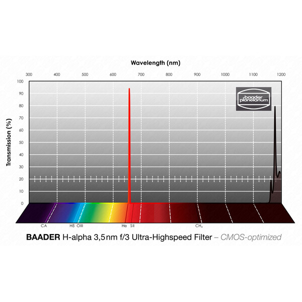 Baader Filtro H-alpha CMOS f/3 Ultra-Highspeed 50x50mm