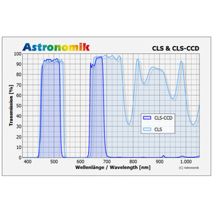 Astronomik Filters CLS CCD-filter, 50mm, gevat