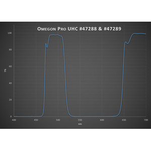 Omegon Filtro Pro 1.25'' UHC filter