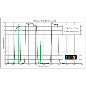 IDAS Nebelfilter LPS-D2 2"