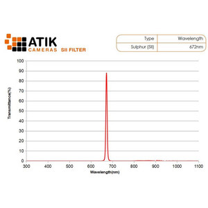 Atik Filtro Narrow Band Filter Set 2"
