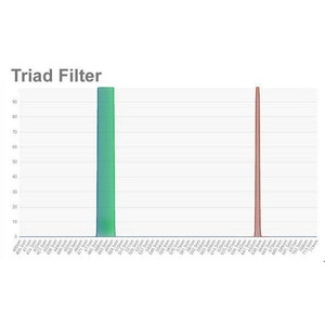 OPT Triad Tri-Band Schmalband Filter 1,25"