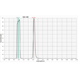 IDAS Filter Nebula Booster NB1 48mm 2"