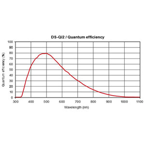 Nikon DS-Qi2, Mono, 16.25MP, USB3.0, CMOS, F-mount