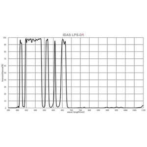 IDAS Filter LPS-P3 Canon EOS Full-frame