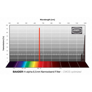 Baader Filtro H-alpha CMOS Narrowband 2"
