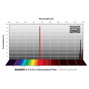 Baader Filtro Narrowband SII CMOS 50x50mm