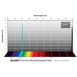 Baader Filtro Ultra-Narrowband OIII CMOS 50x50mm
