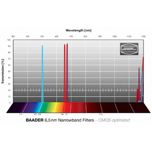 Baader Filtro H-alpha/OIII/SII CMOS Narrowband 50,4mm