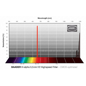 Baader Filtro H-alpha CMOS f/2 Highspeed 65x65mm