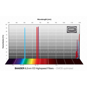 Baader Filtro f/2 Highspeed H-alpha/OIII/SII CMOS 1,25"