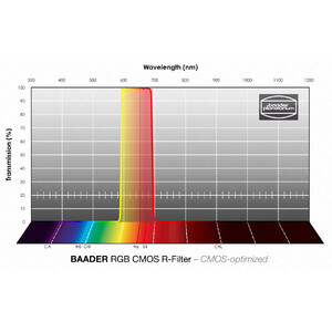 Baader Filtro RGB-R CMOS 65x65mm