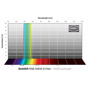 Baader Filtro RGB-G CMOS 65x65mm