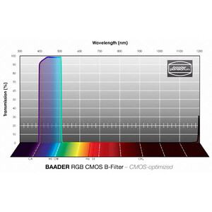 Baader Filtro RGB-B CMOS 31mm