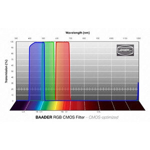 Baader Filtro RGB CMOS 1,25"