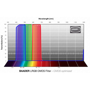 Baader Filtro LRGB CMOS 1,25"