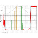 Come devo leggere questa curva di trasmissione?

Sull'asse orizzontale è indicata la lunghezza d'onda in nanometri. 400nm corrisponde al blu scuro, 520nm al verde, 600nm al rosso
Sull'asse verticale è indicata la trasmissività in %.
Filtro visuale: La curva grigia mostra la sensibilità relativa dell'occhio umano adattato all'oscurità
Filtro fotografico: La curva grigia mostra la curva di sensibilità relativa di un classico sensore CCD.
Arancione: le più importanti linee di emissione in un cielo schiarito dalle luci artificiali, ad es.: Linea del mercurio (Hg) e del sodio (Na)
Verde: le più importanti linee di emissione delle nebulose gassose, ad es: la linea dell'idrogeno (H-alpha e H-beta) e la linea dell'ossigeno (OIII)
