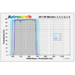Astronomik Luminanz UV-IR-Blockfilter L-1 27mm ungefasst