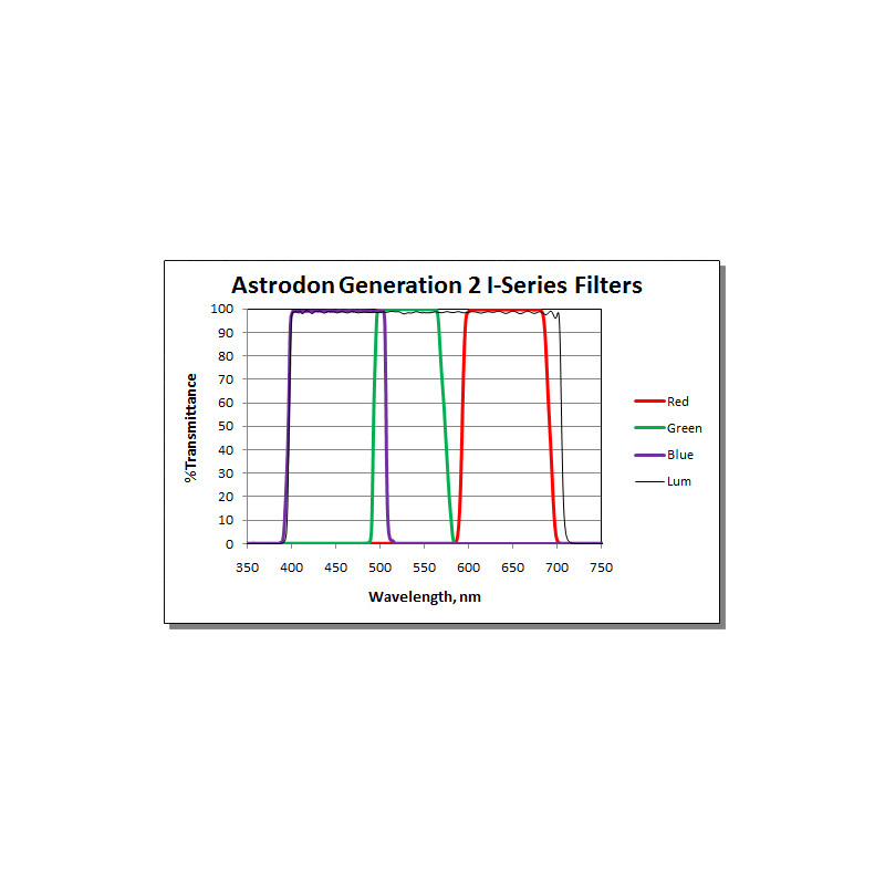 Astrodon Filter Tru-Balance LRGB Gen2 I-Serie 36mm ungefasst