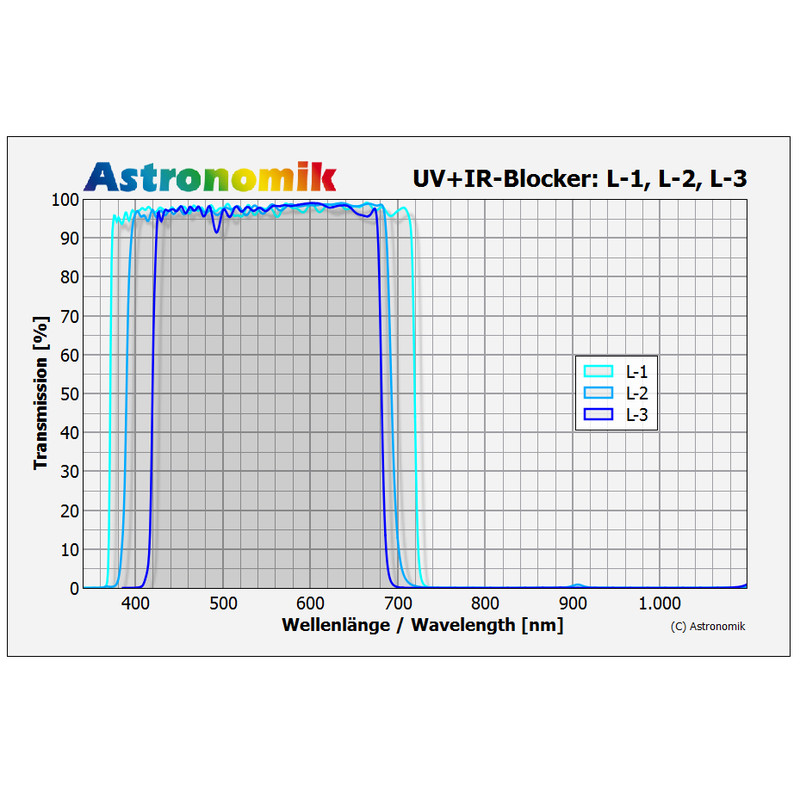 Astronomik Filtro luminanza blocca UV-IR L-2 50x50 mm senza montatura