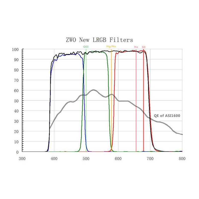 ZWO Filtro Set filtri L-RGB per ASI 1600 MM Mono 1,25"