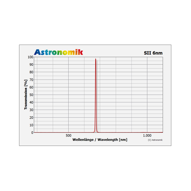 Astronomik Filtr SII 6nm CCD Clip-Filter EOS R XL