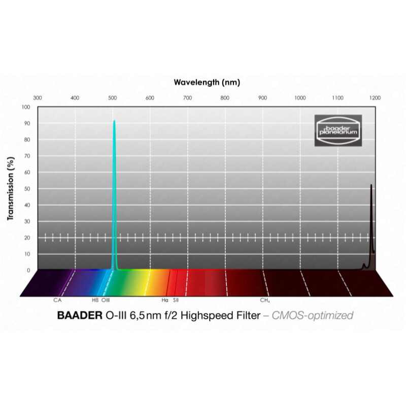Baader Filter OIII CMOS f/2 Highspeed 31mm