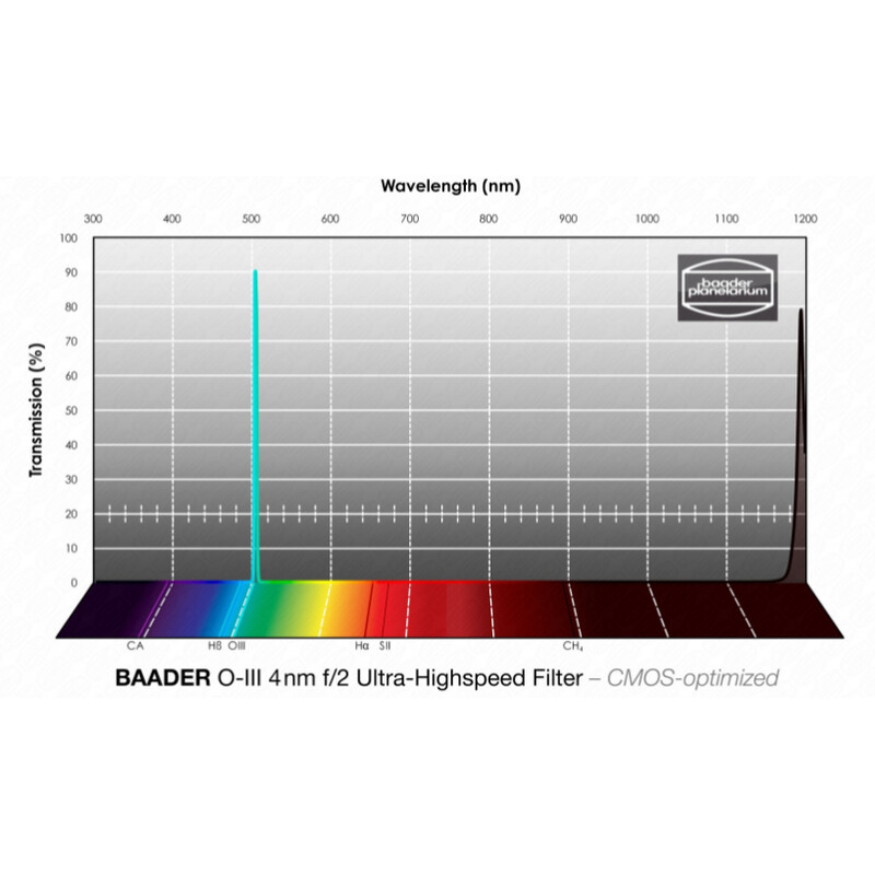 Baader Filtro OIII CMOS f/2 Ultra-Highspeed 2"