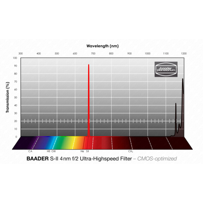 Baader Filtro SII CMOS f/2 Ultra-Highspeed 36mm