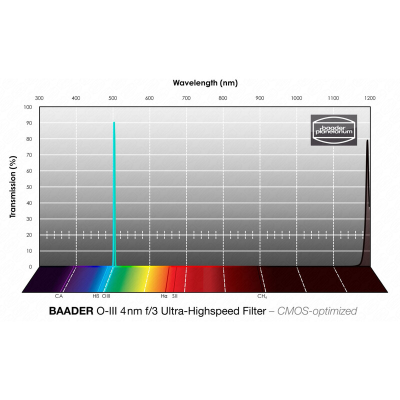 Baader Filtro OIII CMOS f/3 Ultra-Highspeed 50x50mm