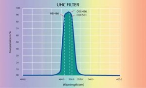 Spektrogramm des Omegon UHC-Filters