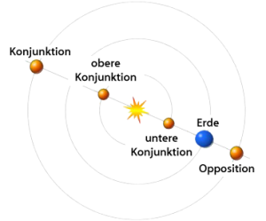 Bei unterer Konjunktion steht der Merkur zwischen Sonne und Erde in einer Linie. Quelle: Wikipedia