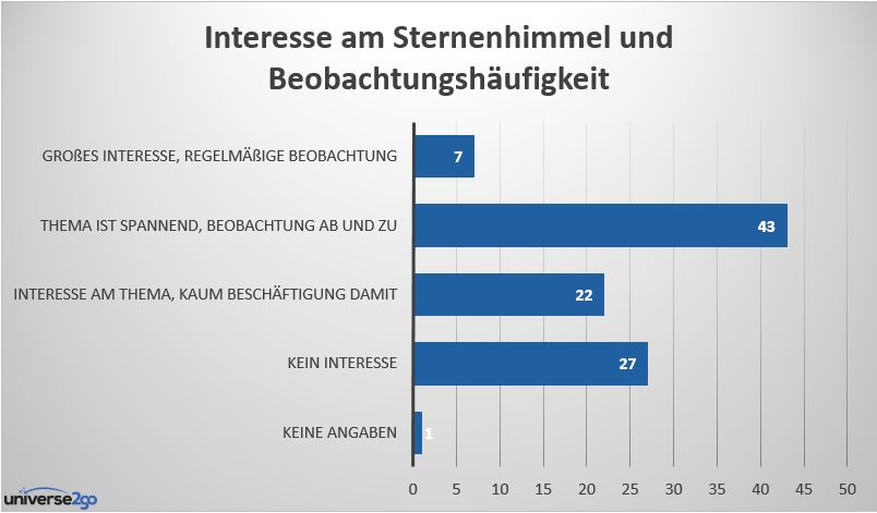  72 Prozent der Deutschen interessieren sich für den Sternenhimmel